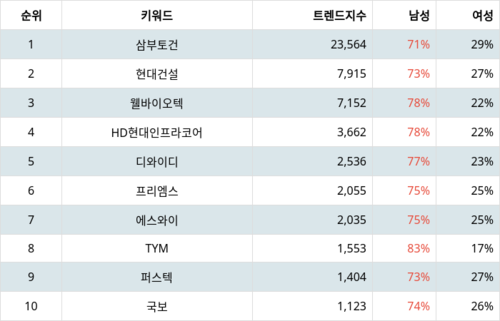 랭키파이 테마별 주식 우크라이나 재건 부문 트렌드 지수 분석 데이터