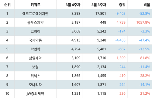 랭키파이 테마별 주식 황사/미세먼지 부문 트렌드 지수 분석 데이터