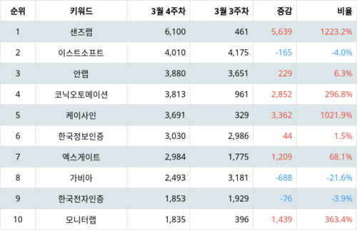 랭키파이 테마별 주식 보안주(정보) 부문 트렌드 지수 분석 데이터