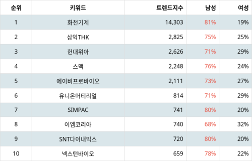 랭키파이 테마별 주식 공작기계 부문 트렌드 지수 분석 데이터