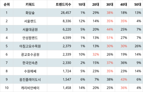 랭키파이 경기 선호 여행지 트렌드 지수 분석 데이터