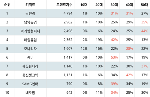 랭키파이 테마별 주식 출산장려정책 부문 트렌드 지수 분석 데이터