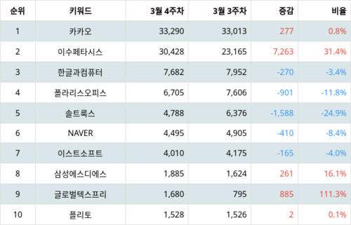 랭키파이 테마별 주식 AI 챗봇(챗GPT 등) 부문 트렌드 지수 분석 데이터