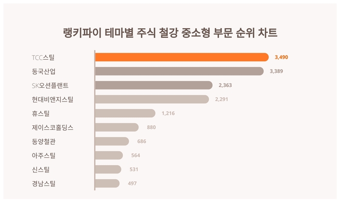 랭키파이 테마별 주식 철강 중소형 부문 트렌드 차트