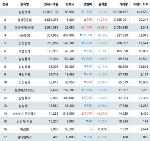 랭키파이 그룹사 주식 삼성 현재 거래량 트렌드 지수