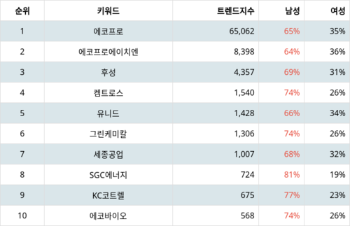 랭키파이 테마별 주식 온실가스(탄소배출권) 부문 트렌드 지수 분석 데이터