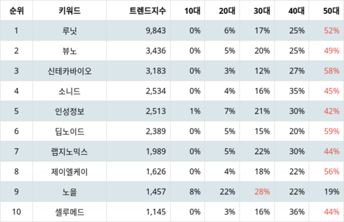 랭키파이 테마별 주식 의료AI 부문 트렌드 지수 분석 데이터