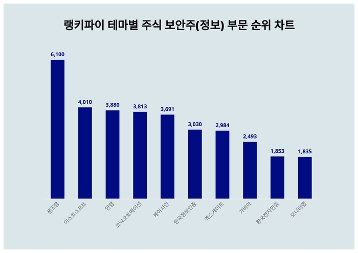 랭키파이 테마별 주식 보안주(정보) 부문 트렌드 차트