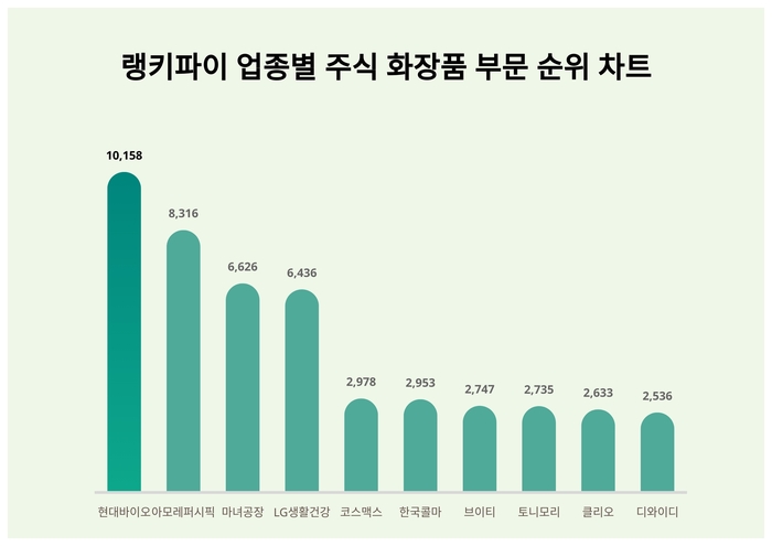 랭키파이 업종별 주식 화장품 부문 트렌드 차트