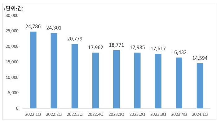 2022∼2024년 서울 분기별 다세대·연립 주택 전세 거래량 추이. 우리은행 자산관리컨설팅센터