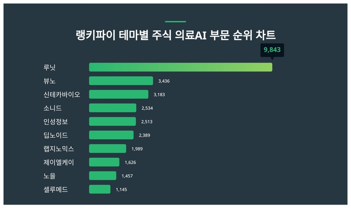 랭키파이 테마별 주식 의료AI 부문 트렌드 차트