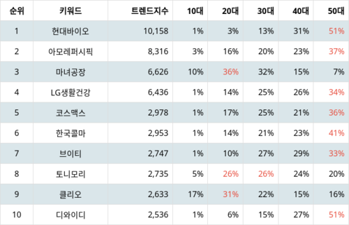 랭키파이 업종별 주식 화장품 부문 트렌드 지수 분석 데이터