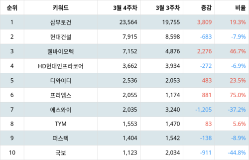 랭키파이 테마별 주식 우크라이나 재건 부문 트렌드 지수 분석 데이터