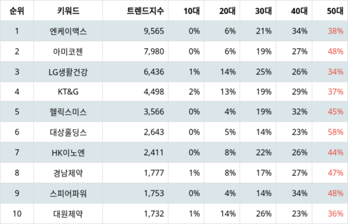 랭키파이 테마별 주식 건강기능식품 부문 트렌드 지수 분석 데이터