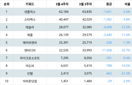 랭키파이 나스닥100 주식 트렌드 지수 분석 데이터