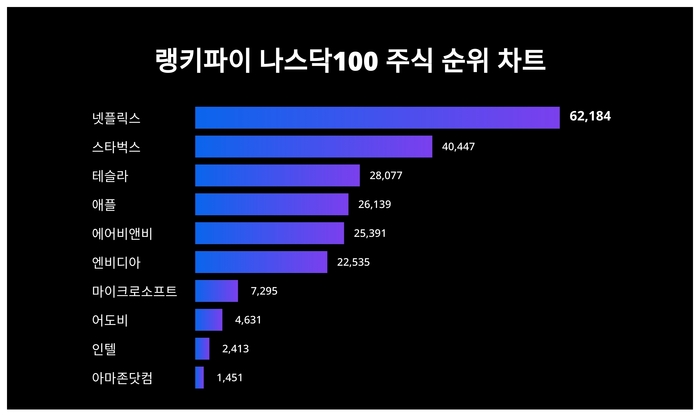 랭키파이 나스닥100 주식 트렌드 차트