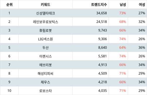 랭키파이 테마별 주식 로봇(산업용/협동로봇 등) 부문 트렌드 지수 분석 데이터