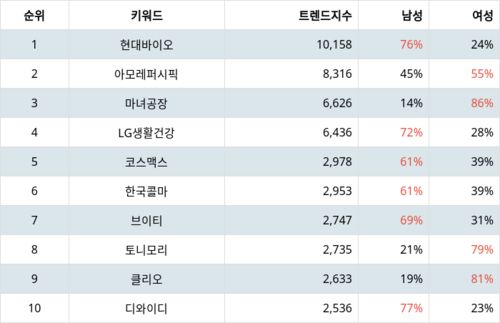 랭키파이 업종별 주식 화장품 부문 트렌드 지수 분석 데이터