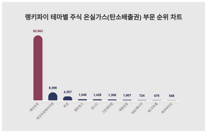 랭키파이 테마별 주식 온실가스(탄소배출권) 부문 트렌드 차트