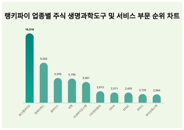 랭키파이 업종별 주식 생명과학도구 및 서비스 부문 트렌드 차트