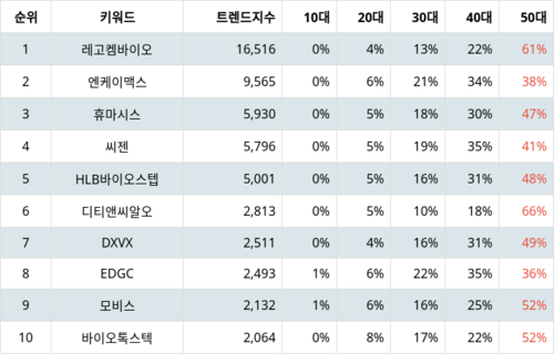 랭키파이 업종별 주식 생명과학도구 및 서비스 부문 트렌드 지수 분석 데이터