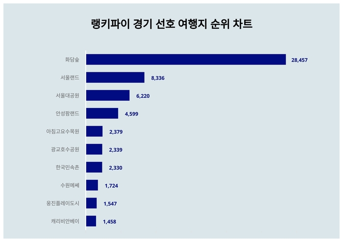 랭키파이 경기 선호 여행지 트렌드 차트