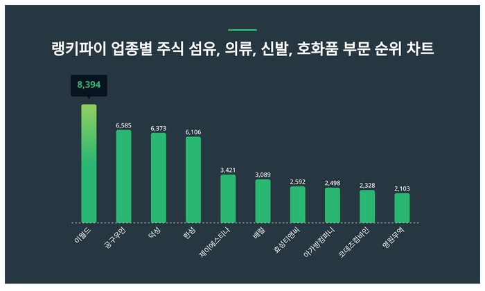 랭키파이 업종별 주식 섬유, 의류, 신발, 호화품 부문 트렌드 차트