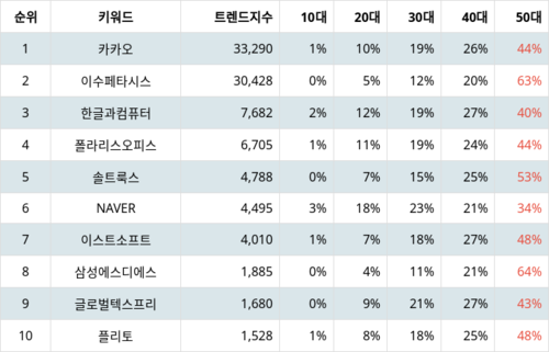 랭키파이 테마별 주식 AI 챗봇(챗GPT 등) 부문 트렌드 지수 분석 데이터