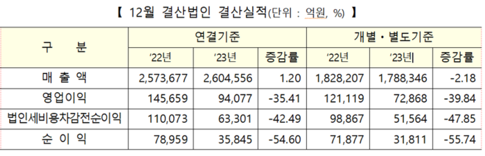 12월 결산법인 코스닥시장 결산실적