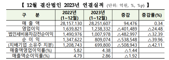 유가증권시장 12월 결산법인 2023년 연결실적