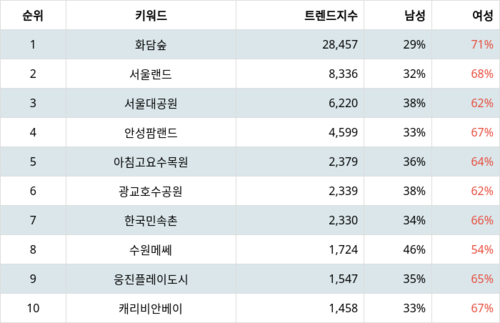 랭키파이 경기 선호 여행지 트렌드 지수 분석 데이터