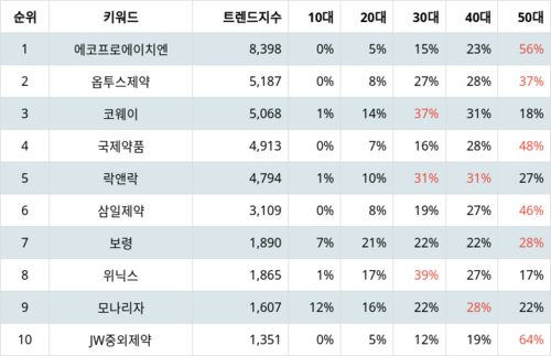 랭키파이 테마별 주식 황사/미세먼지 부문 트렌드 지수 분석 데이터