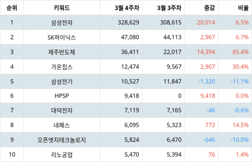 랭키파이 테마별 주식 온디바이스 AI 부문 트렌드 지수 분석 데이터