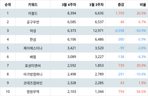 랭키파이 업종별 주식 섬유, 의류, 신발, 호화품 부문 트렌드 지수 분석 데이터