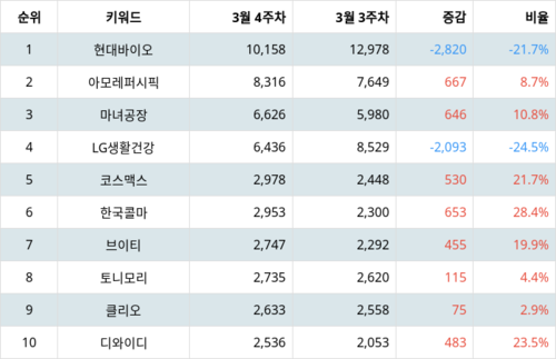 랭키파이 업종별 주식 화장품 부문 트렌드 지수 분석 데이터