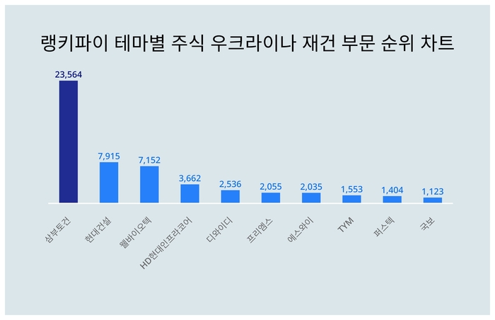 랭키파이 테마별 주식 우크라이나 재건 부문 트렌드 차트