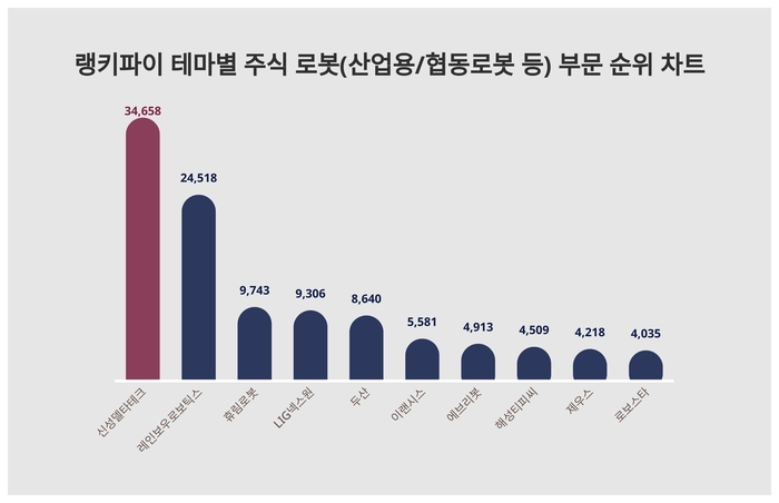 랭키파이 테마별 주식 로봇(산업용/협동로봇 등) 부문 트렌드 차트