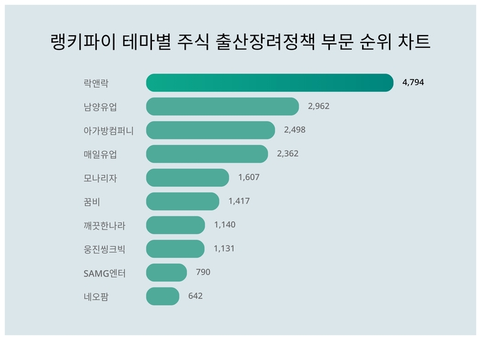 랭키파이 테마별 주식 출산장려정책 부문 트렌드 차트