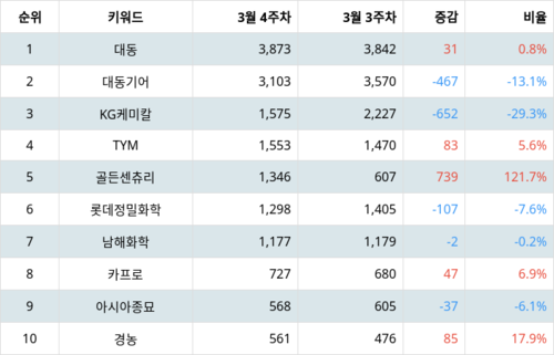 랭키파이 테마별 주식 농업 부문 트렌드 지수 분석 데이터