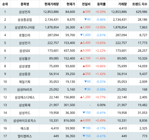 랭키파이 그룹사 주식 삼성 현재 거래량 트렌드 지수