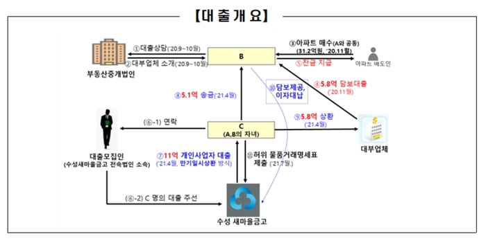 대출개요