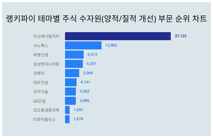 랭키파이 테마별 주식 수자원(양적/질적 개선) 부문 트렌드 차트