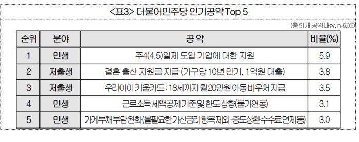 더불어민주당 인기공약 Top 5