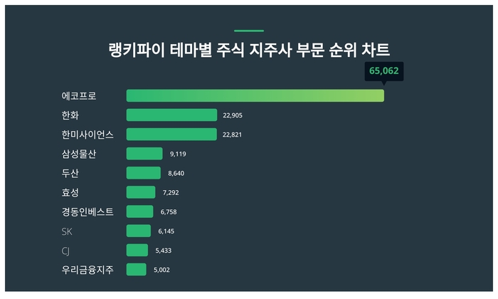 랭키파이 테마별 주식 지주사 부문 트렌드 차트