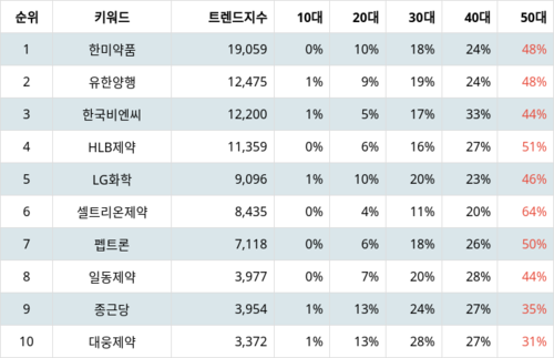 랭키파이 테마별 주식 비만치료제 부문 트렌드 지수 분석 데이터