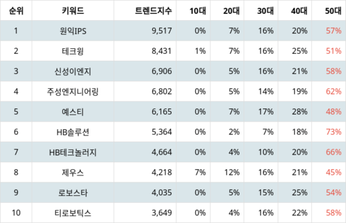 랭키파이 테마별 주식 LCD장비 부문 트렌드 지수 분석 데이터