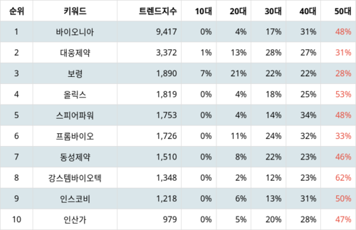 랭키파이 테마별 주식 탈모 치료 부문 트렌드 지수 분석 데이터