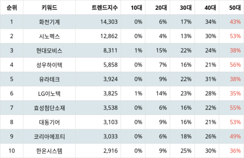 랭키파이 테마별 주식 자동차부품 부문 트렌드 지수 분석 데이터