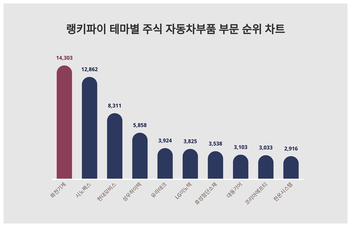 랭키파이 테마별 주식 자동차부품 부문 트렌드 차트