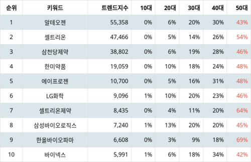 랭키파이 테마별 주식 바이오시밀러(복제 바이오의약품) 트렌드 지수 분석 데이터